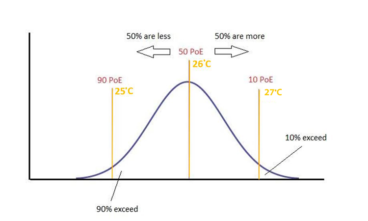 利用钟形曲线图来预测最可能的天气温度