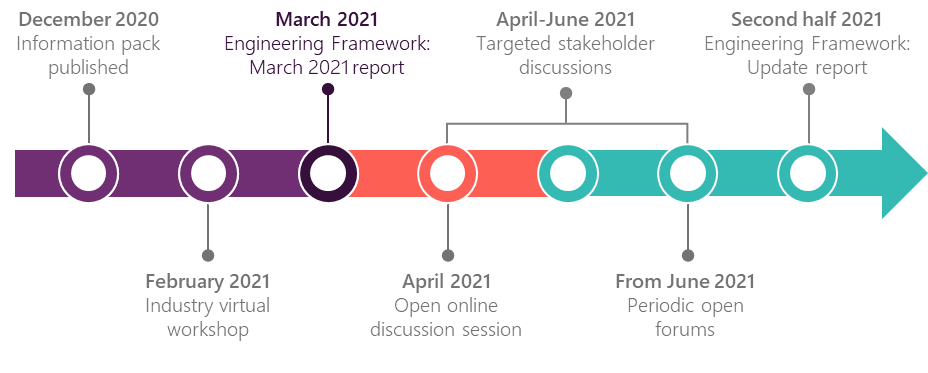 更新了工程框架时间表，包括2021年的里程碑。